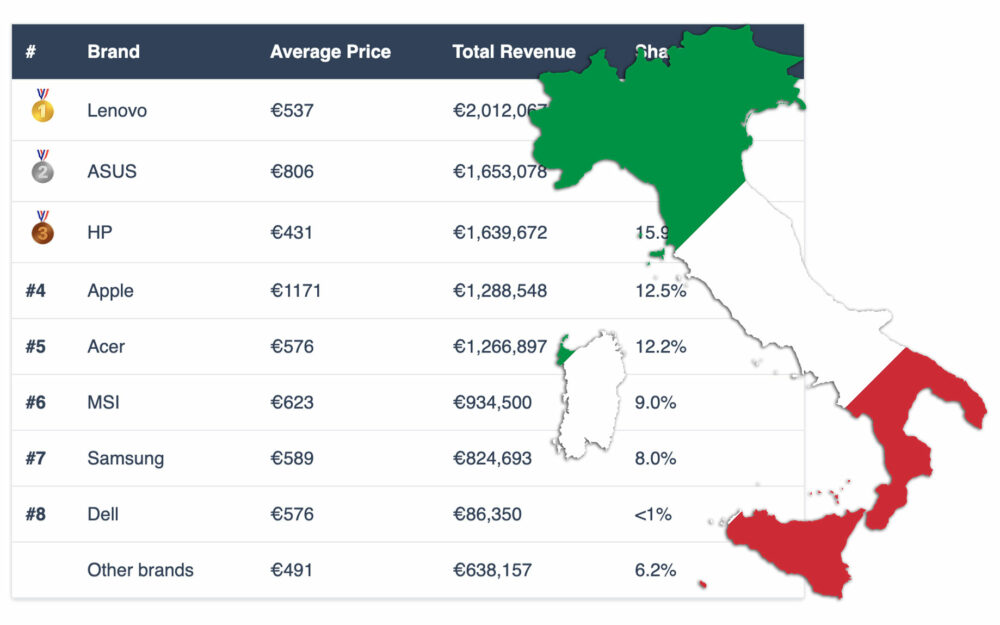 [November 2024] BestSelling Laptop Brands on Amazon Italy Lenovo