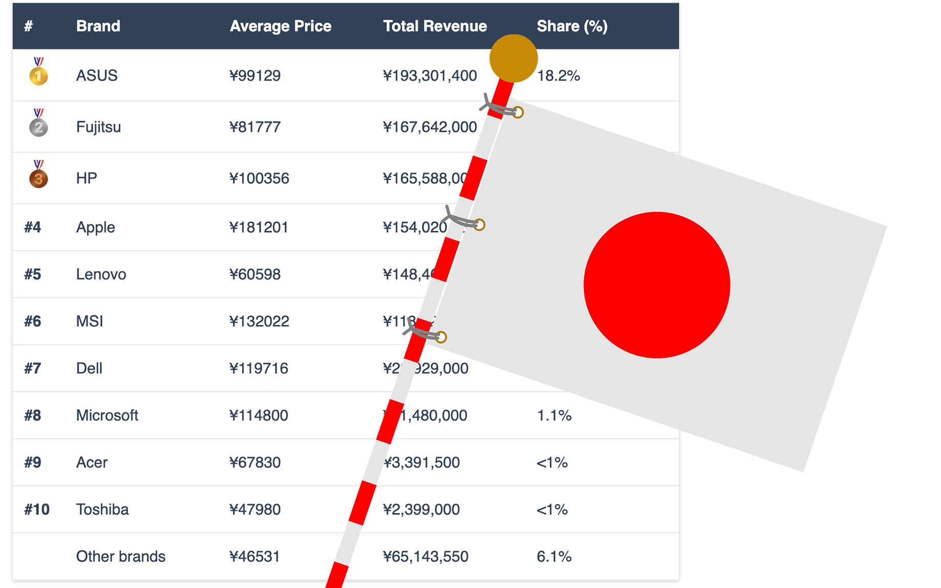 [November 2024] BestSelling Laptop Brands on Amazon Japan ASUS Tops