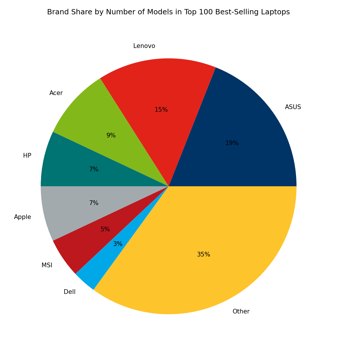 [November 2024] BestSelling Laptop Brands on Amazon France ASUS Tops