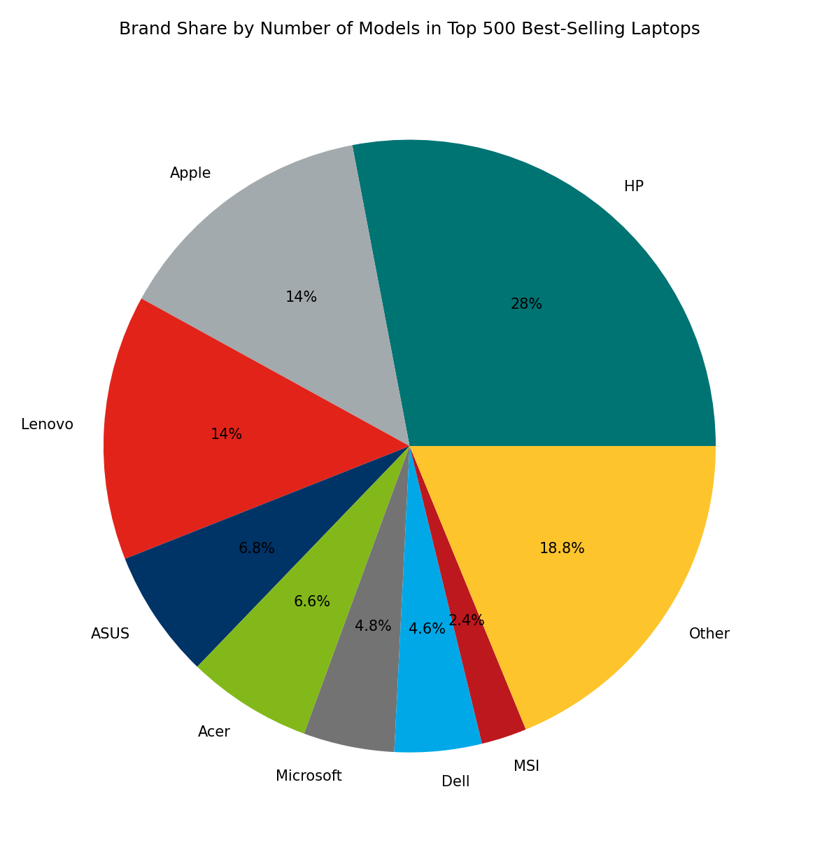 [November 2024] BestSelling Laptop Brands on Amazon USA Apple Takes