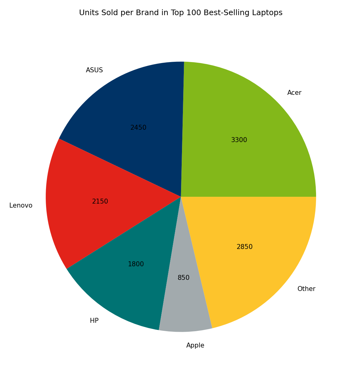 [November 2024] BestSelling Laptop Brands on Amazon France ASUS Tops