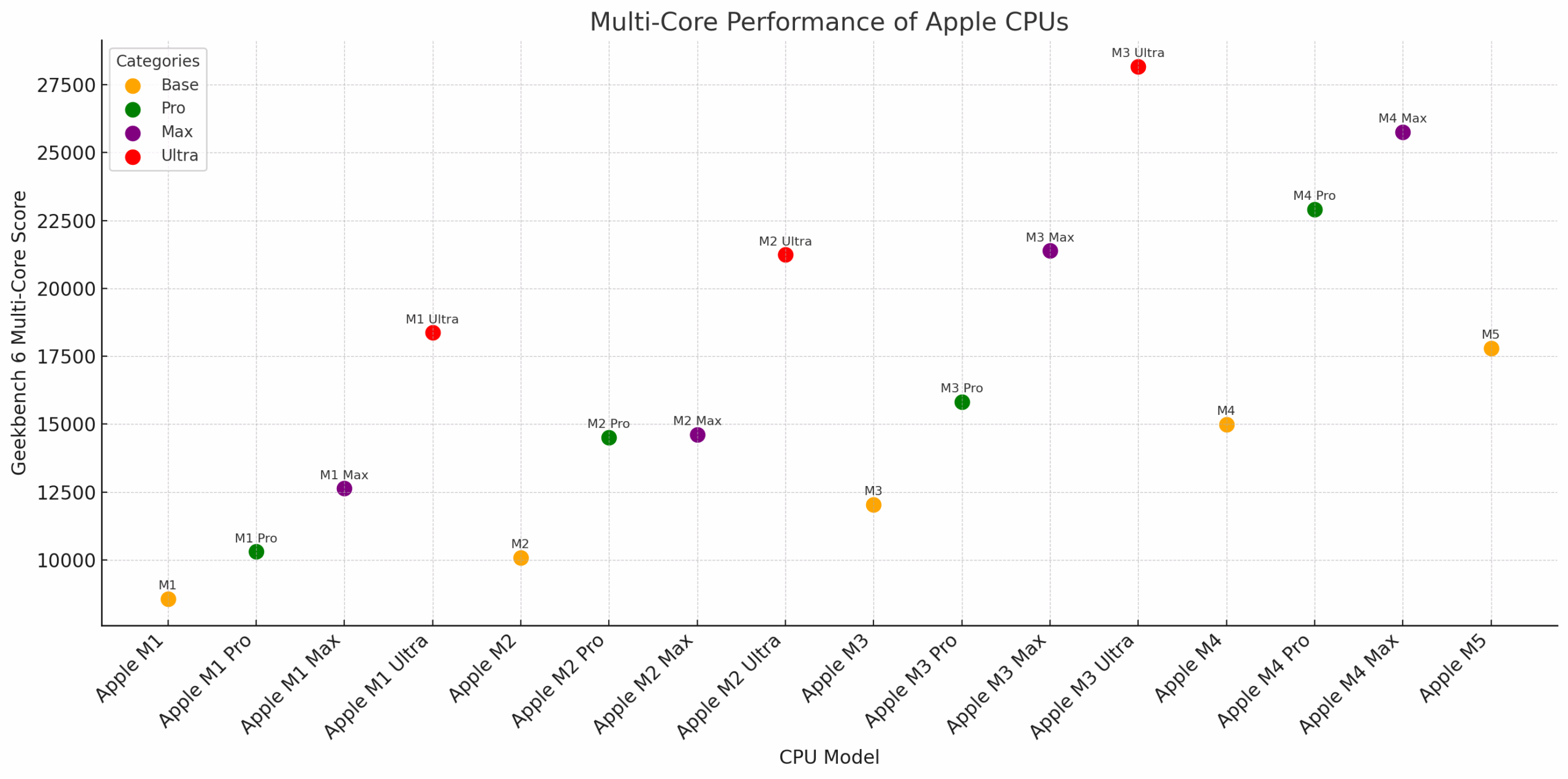 苹果M5 与M4、M3、M2、M1（+Pro/Max/Ultra）：全面对比！ | LaptopMedia 中国