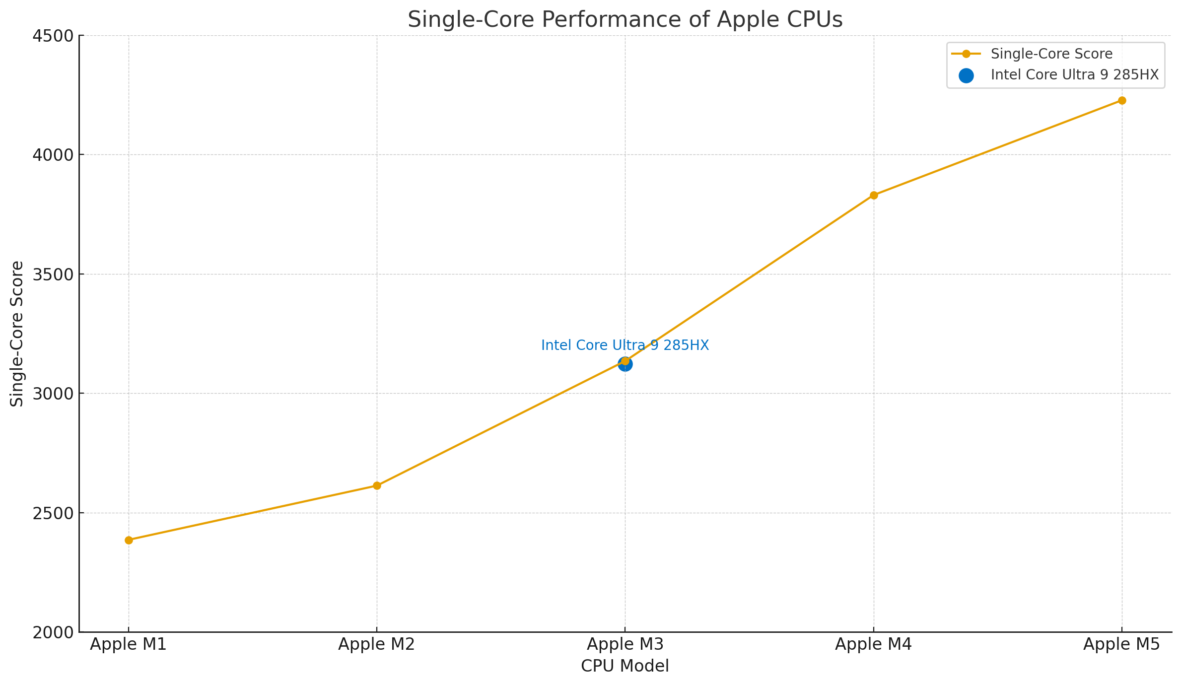 苹果M5 与M4、M3、M2、M1（+Pro/Max/Ultra）：全面对比！ | LaptopMedia 中国