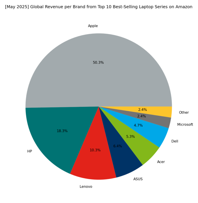 Revenue per Brand - Top Global Series