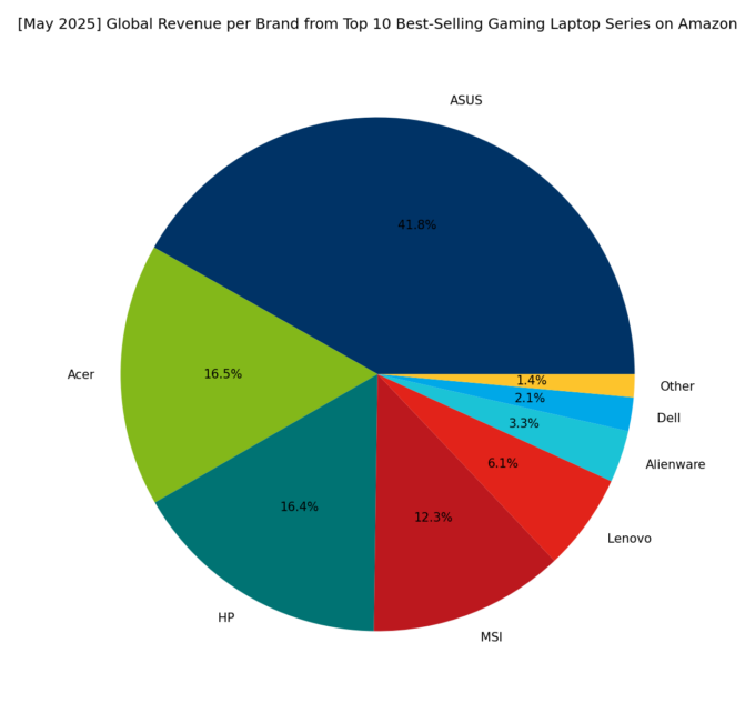 Revenue per Brand - Top Global Gaming Series