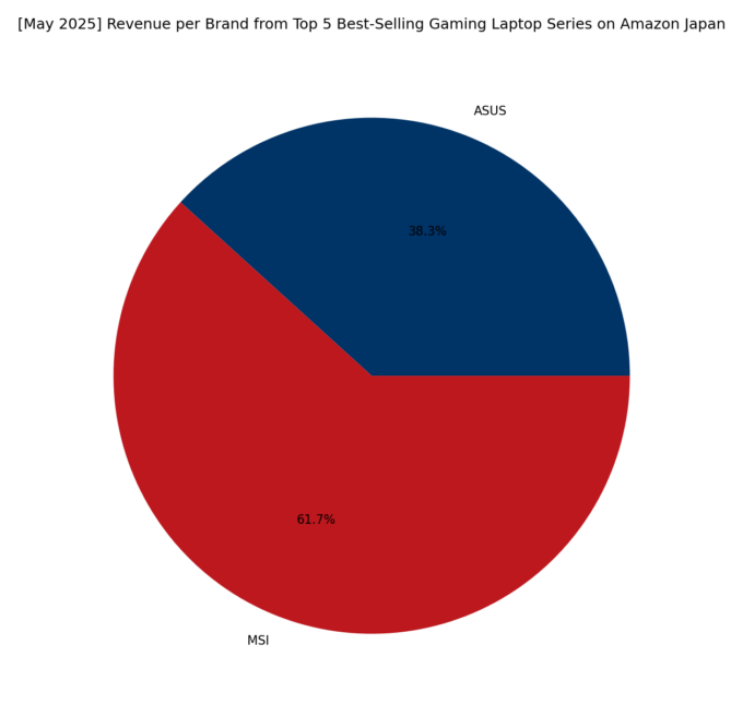 Revenue per Brand - Top Gaming Series