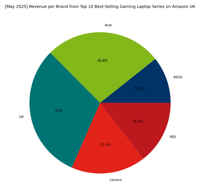 Revenue per Brand - Top Gaming Series
