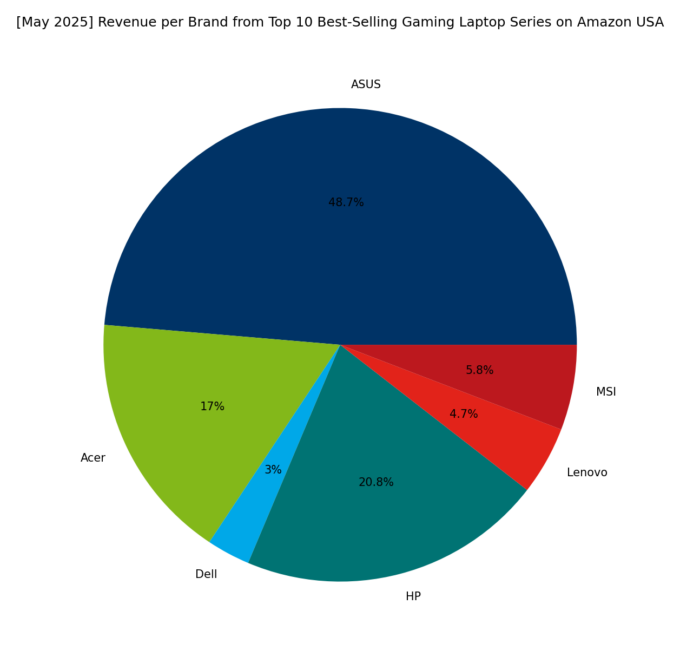 Revenue per Brand - Top Gaming Series