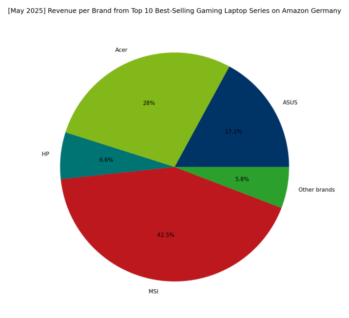 Revenue per Brand - Top Gaming Series