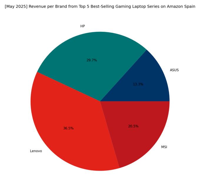 Revenue per Brand - Top Gaming Series