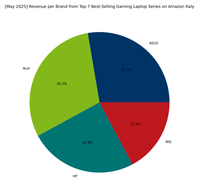 Revenue per Brand - Top Gaming Series
