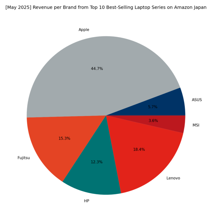 Revenue per Brand - Top Series