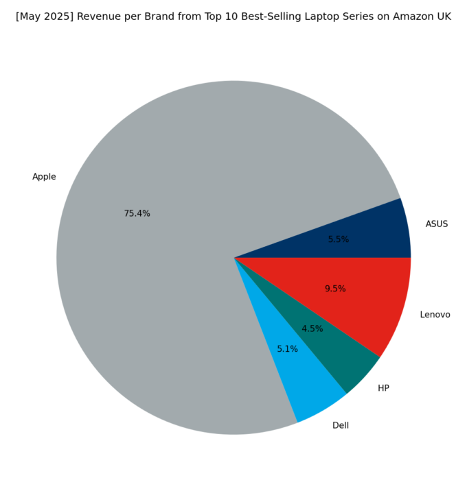 Revenue per Brand - Top Series