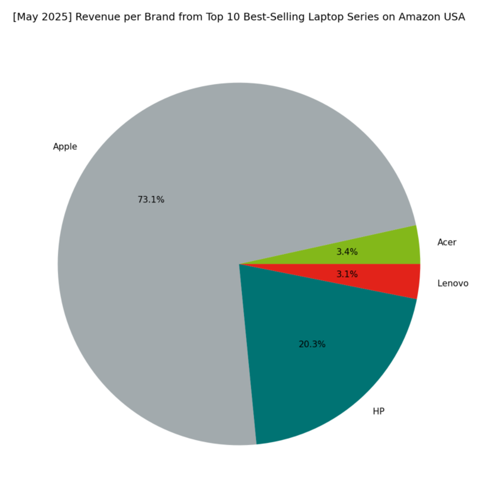 Revenue per Brand - Top Series