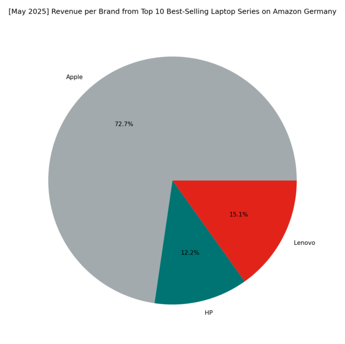 Revenue per Brand - Top Series