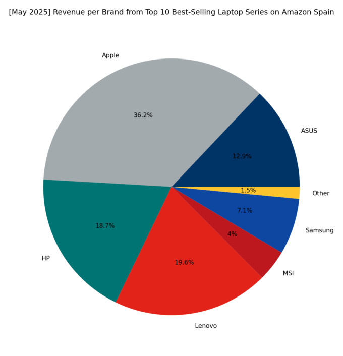 Revenue per Brand - Top Series