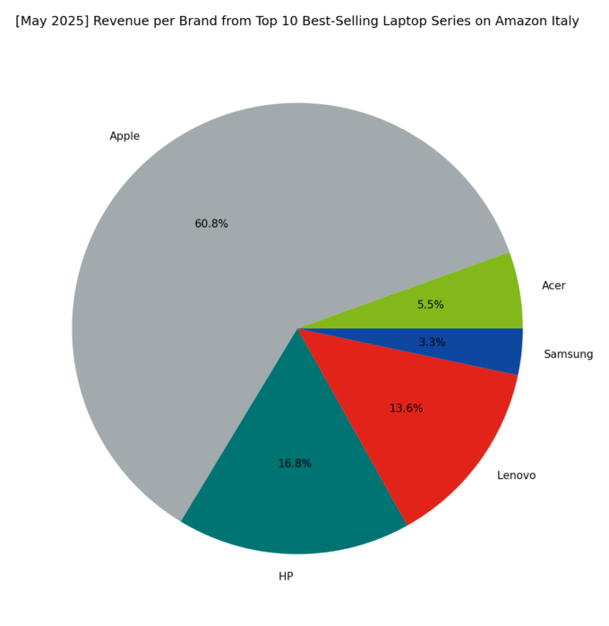 Revenue per Brand - Top Series