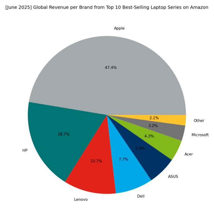 Revenue per Brand - Top Global Series