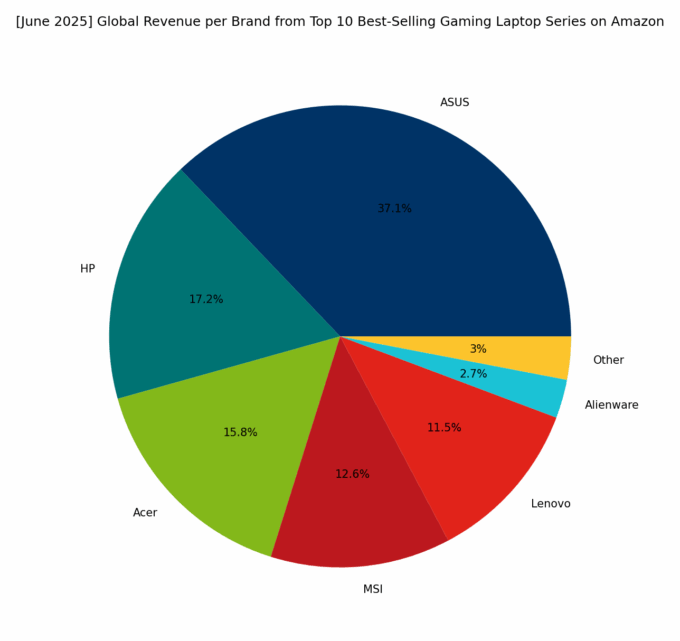 Revenue per Brand - Top Global Gaming Series