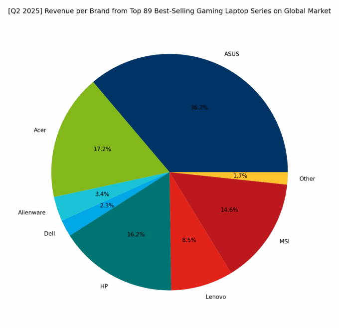 Revenue per Brand - Top Gaming Series