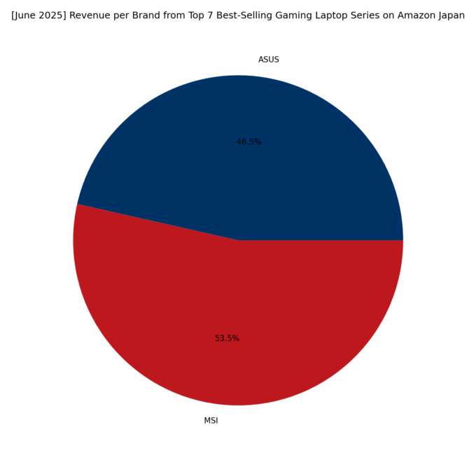 Revenue per Brand - Top Gaming Series