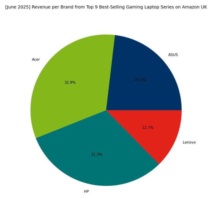Revenue per Brand - Top Gaming Series
