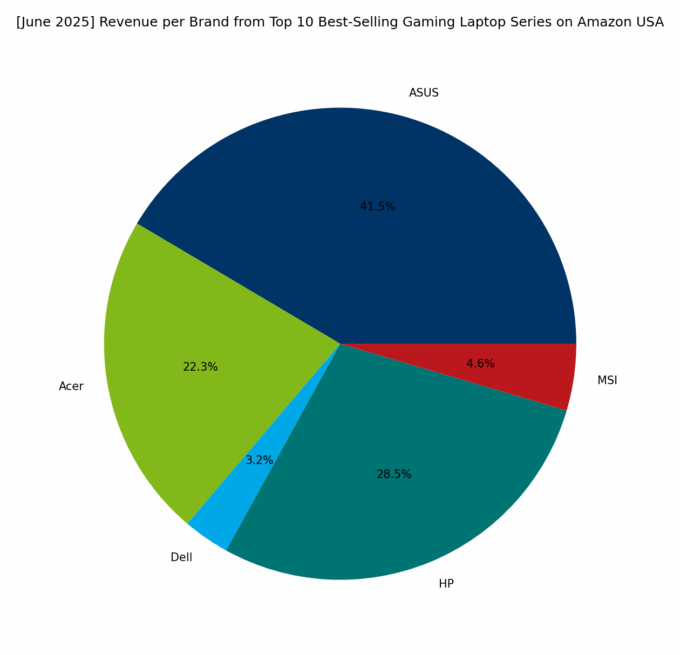 Revenue per Brand - Top Gaming Series