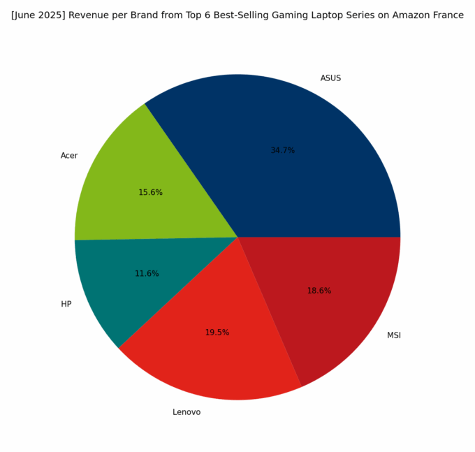 Revenue per Brand - Top Gaming Series