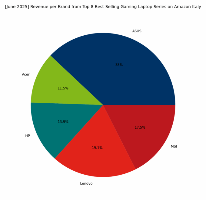 Revenue per Brand - Top Gaming Series