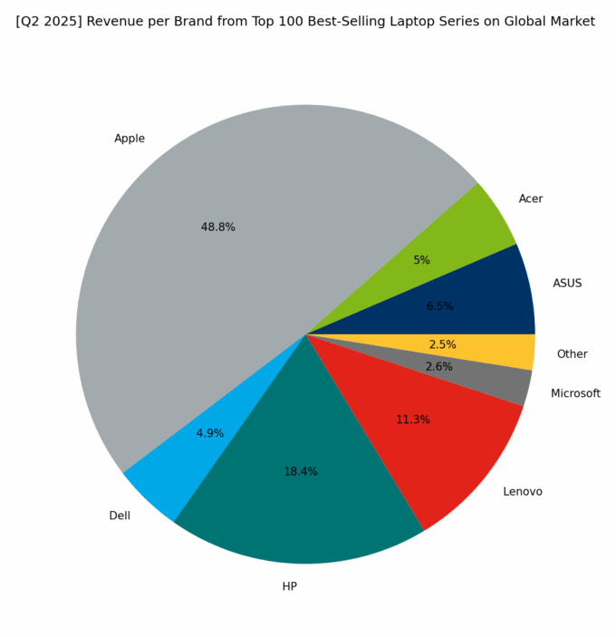 Revenue per Brand - Top Series