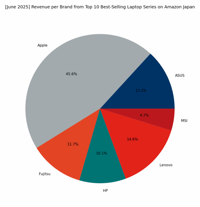 Revenue per Brand - Top Series