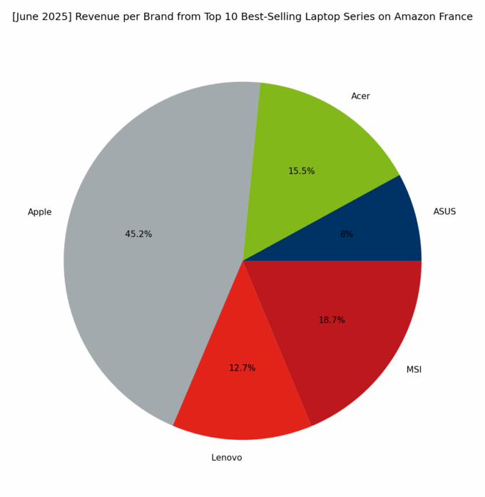 Revenue per Brand - Top Series