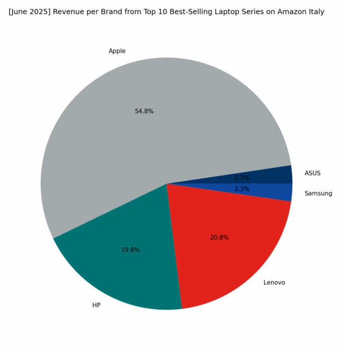Revenue per Brand - Top Series