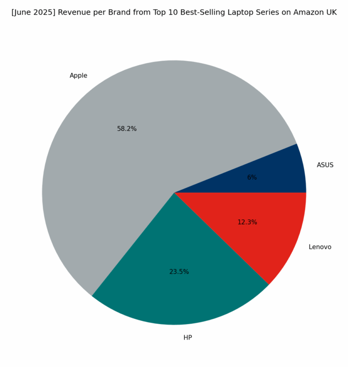 Revenue per Brand - Top Series