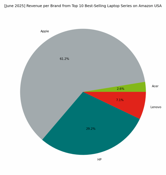 Revenue per Brand - Top Series