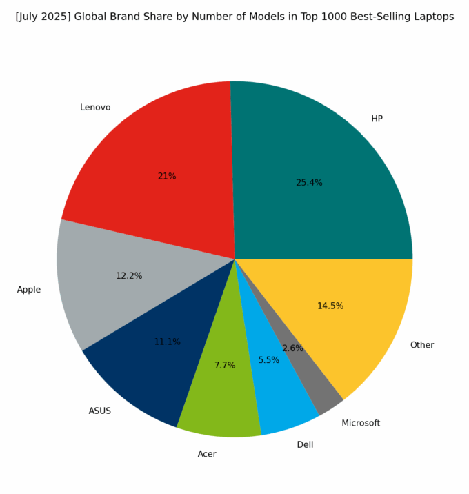 July 2025 Best Selling Laptop Brands On Amazon Global Apple July 2025 Best Selling Laptop Brands On Amazon Global Apple