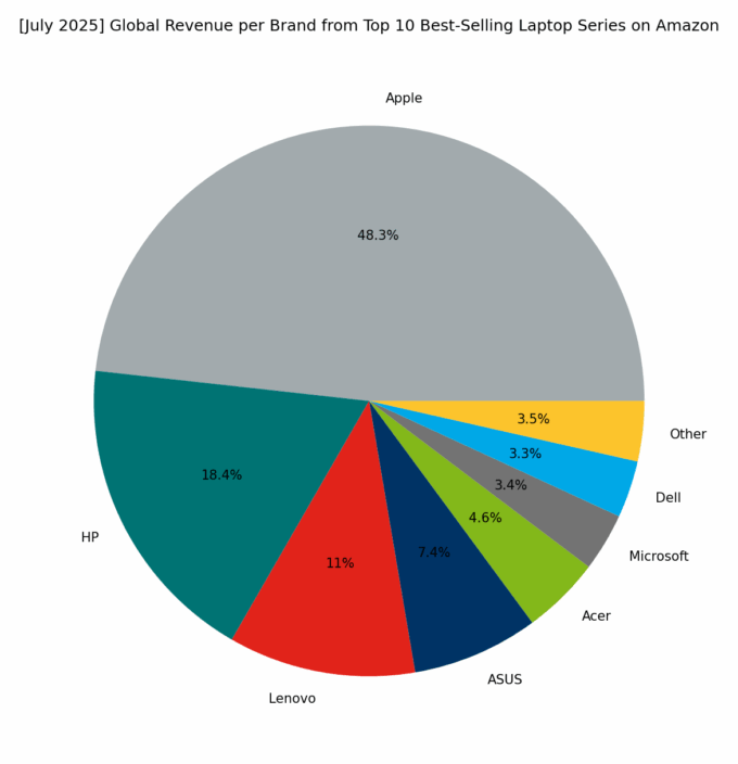 Revenue per Brand - Top Global Series