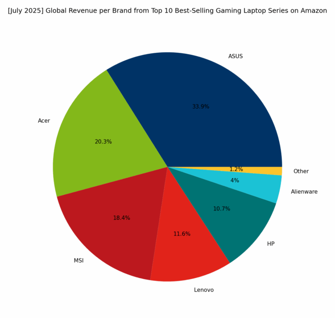 Revenue per Brand - Top Global Gaming Series
