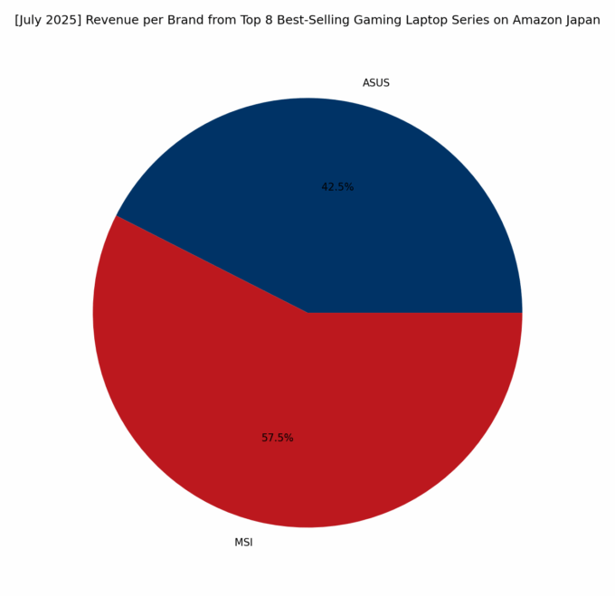 Revenue per Brand - Top Gaming Series