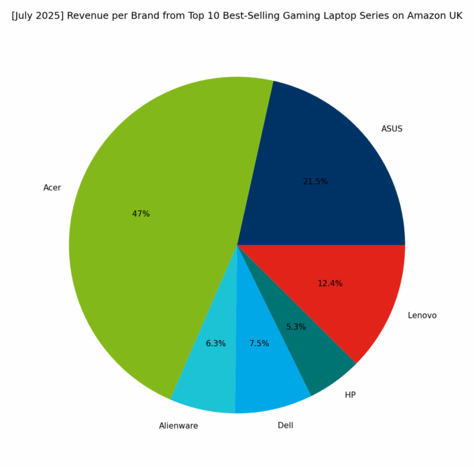 Revenue per Brand - Top Gaming Series