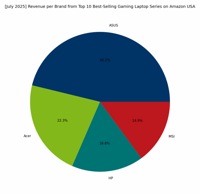 Revenue per Brand - Top Gaming Series