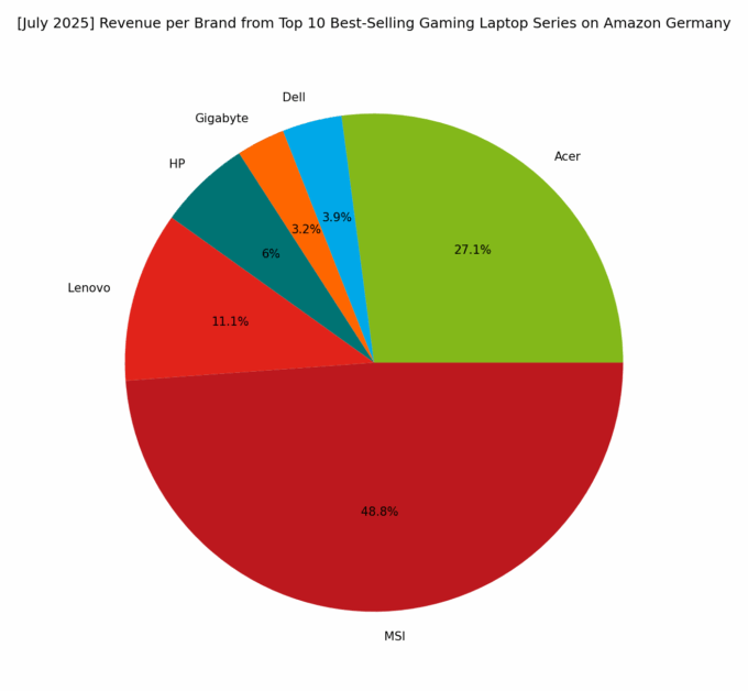 Revenue per Brand - Top Gaming Series