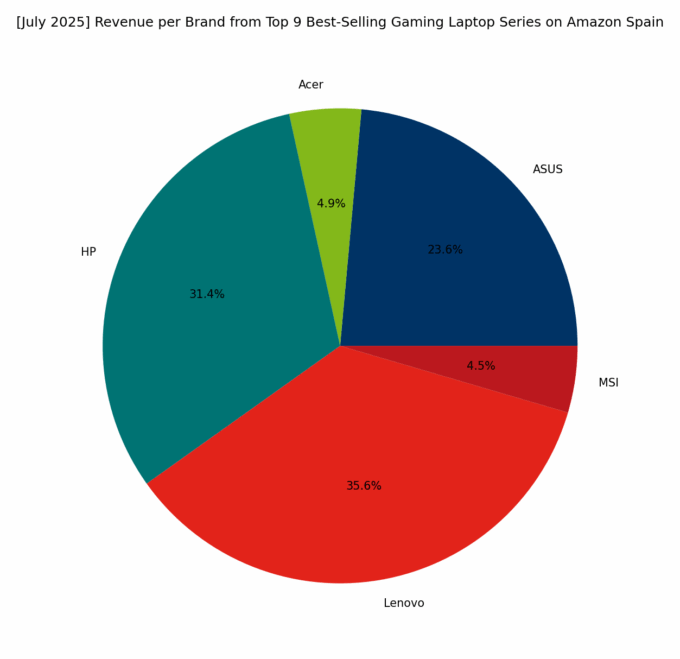 Revenue per Brand - Top Gaming Series