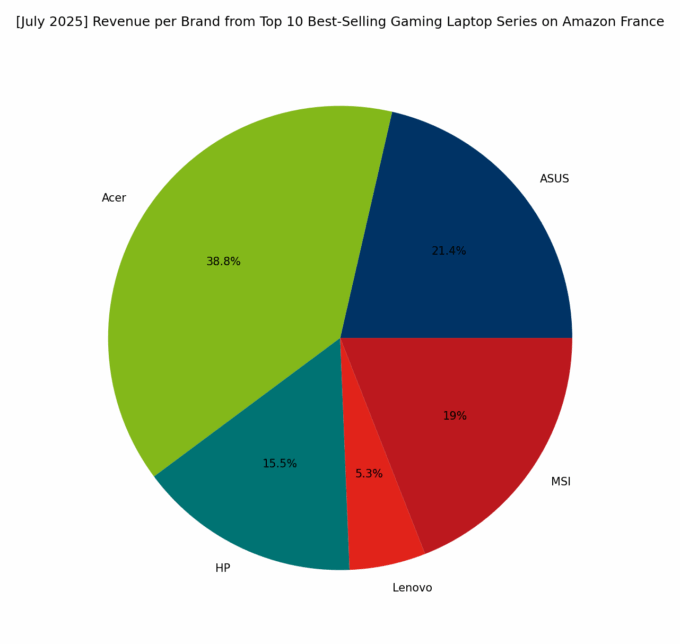 Revenue per Brand - Top Gaming Series