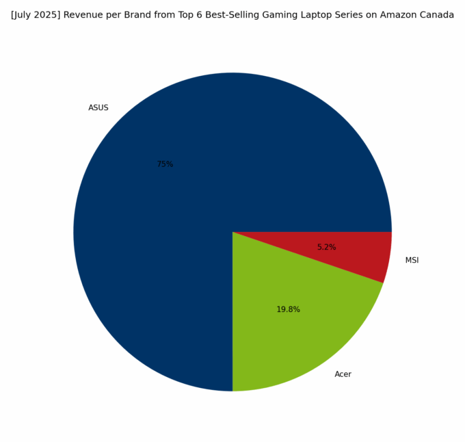 Revenue per Brand - Top Gaming Series