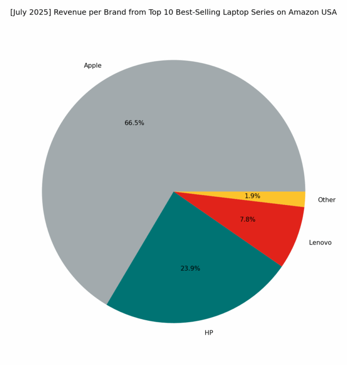 Revenue per Brand - Top Series