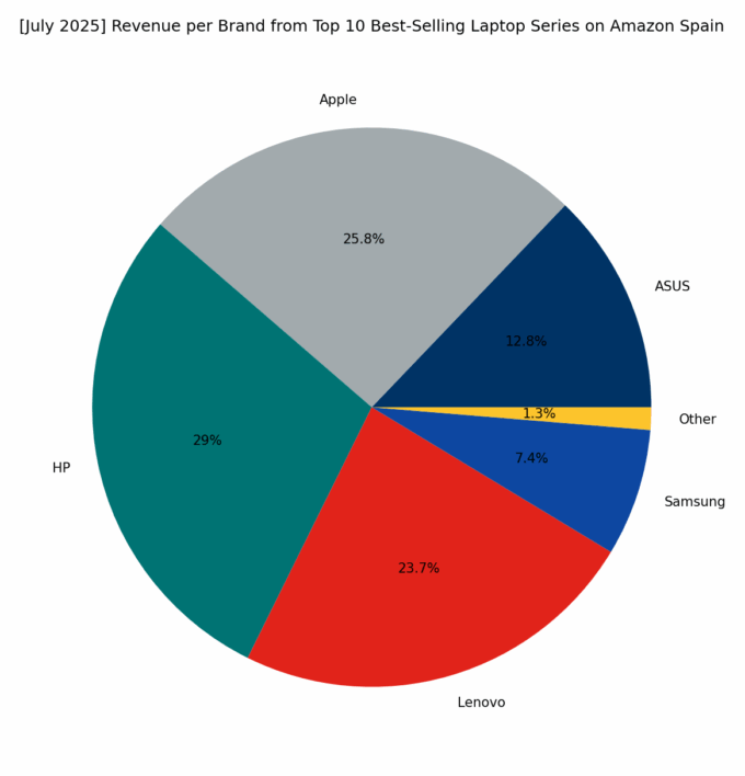 Revenue per Brand - Top Series