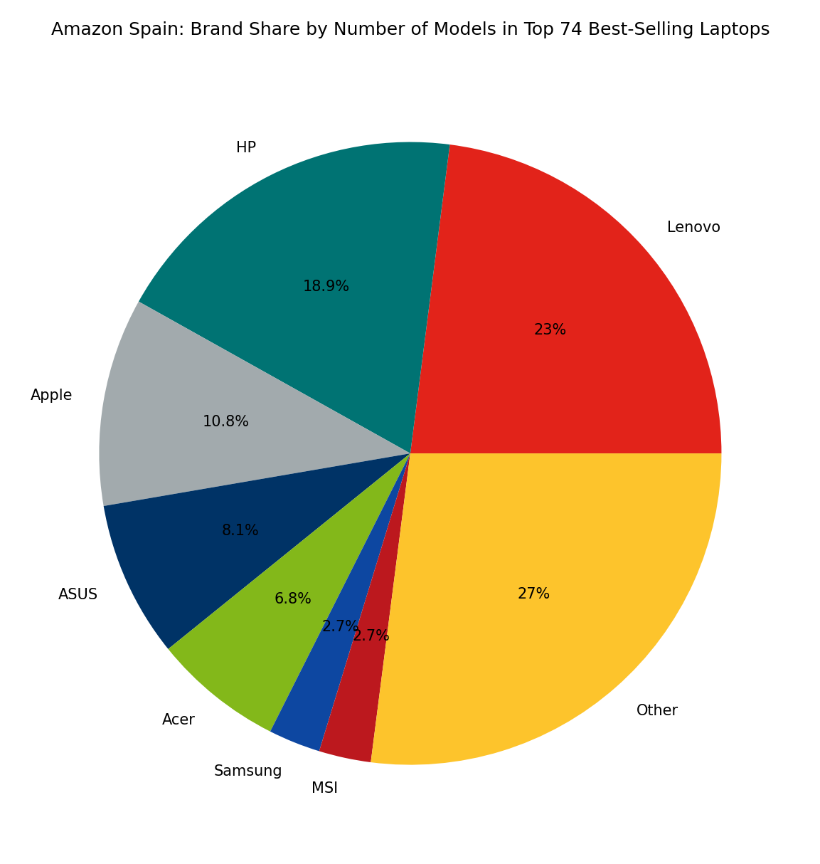 [August 2025] Best-Selling Laptop Brands on Amazon Spain – Apple Leads ...
