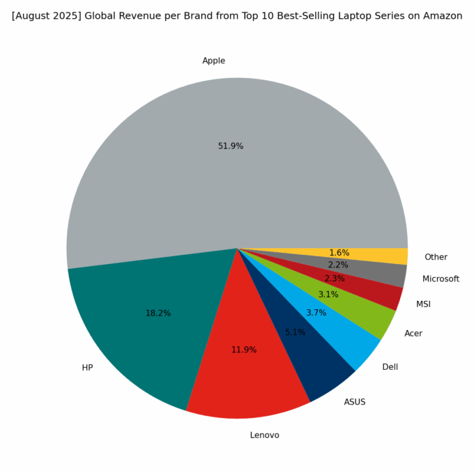 Revenue per Brand - Top Global Series