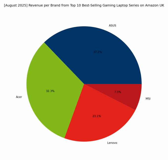 Revenue per Brand - Top Gaming Series